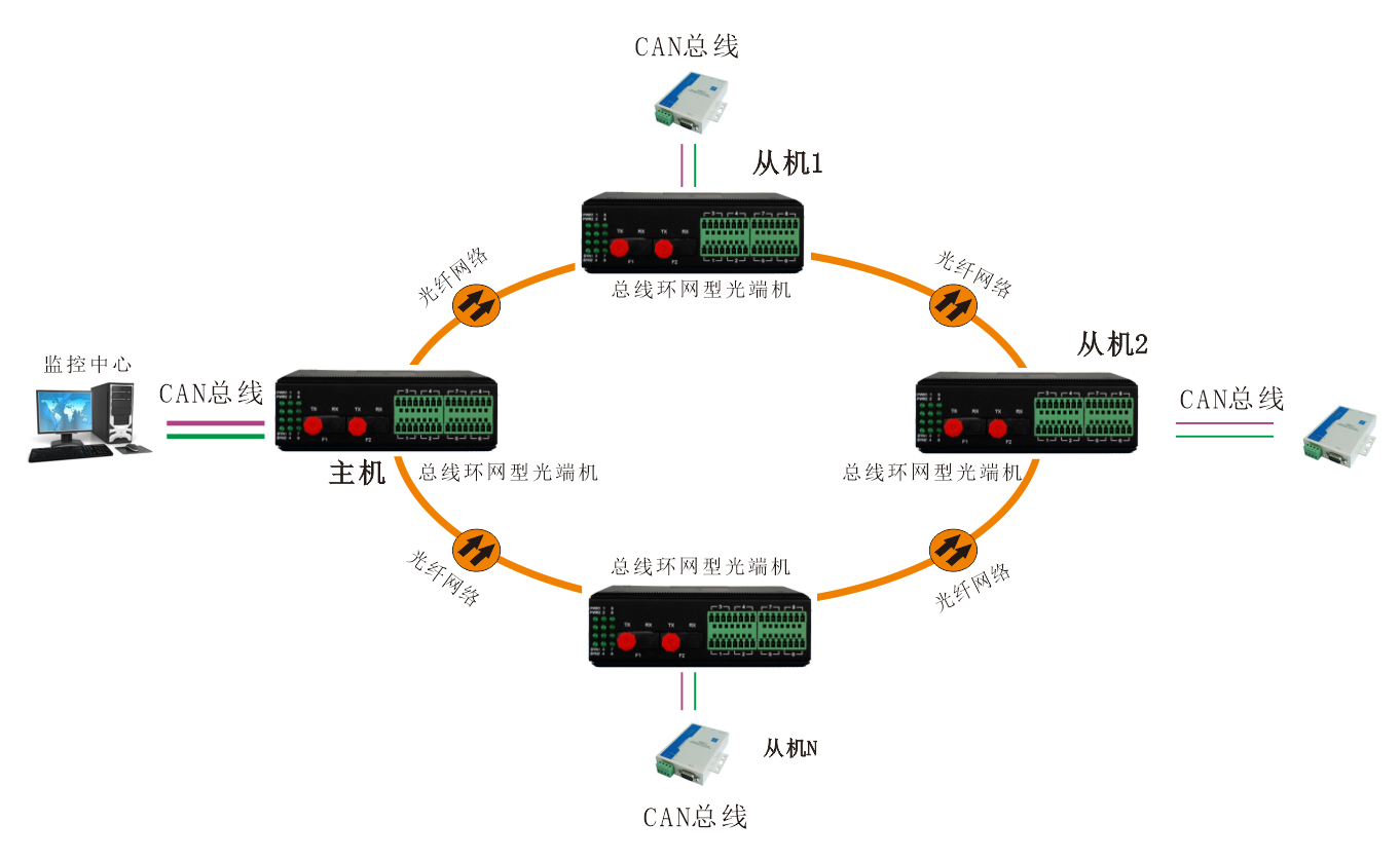 工业轨式 环网型1-2路CAN总线91香蕉视频污版 应用方案