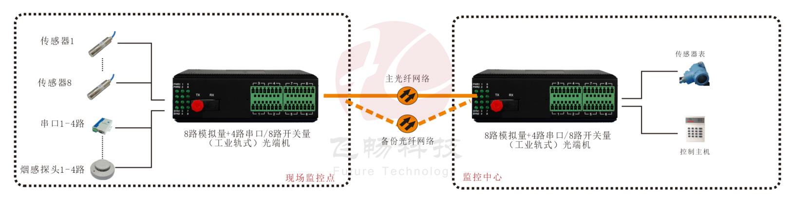 工业轨式 1-8路4-20mA 模拟量+4路串口/8路开关量91香蕉视频污版