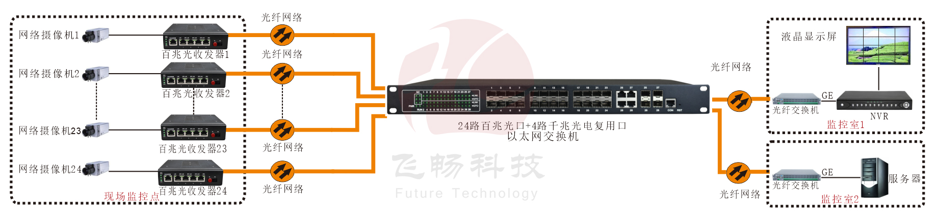 工业级 管理型24路千兆电+4千兆SFP光口／4千兆电口 香蕉视频APP导航