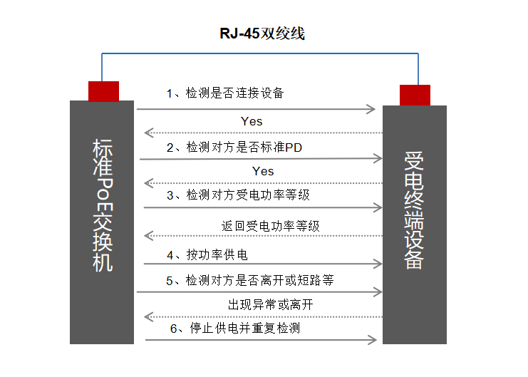 PoE供电的五大优势