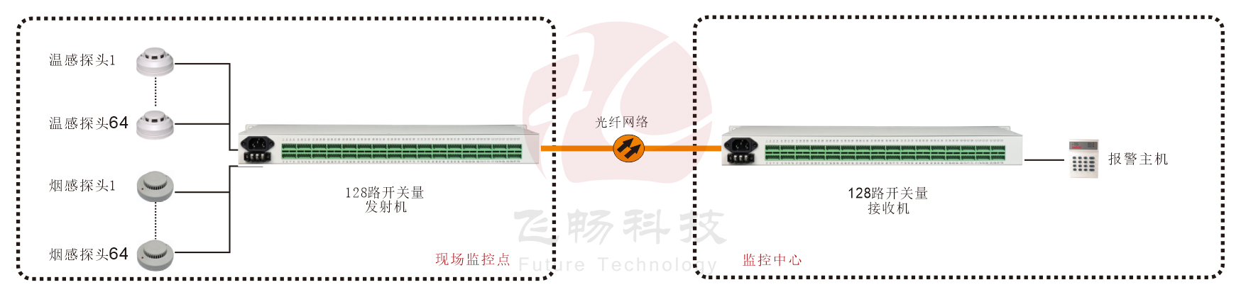 19英寸机架式 128路开关量（带LED指示） 91香蕉视频污版 方案图