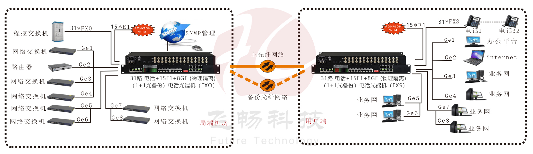 32路电话+16E1+8GE(物理隔离)+4路串口91香蕉视频污版 应用方案图